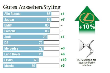 Imagewerte der Hersteller