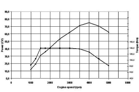 ... (1.2 69 PS, 1.3 Multijet 75 PS mit DPF und 1.4 16v 100 PS) aufwartet, das sich anschickt, ...
