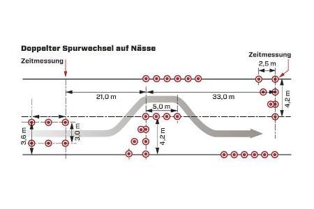 Ausweichmanöver, Nässe, Grafik
