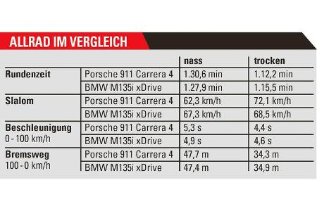 Porsche 911 Carrera 4, BMW M135i xDrive, , Ergebnistabelle