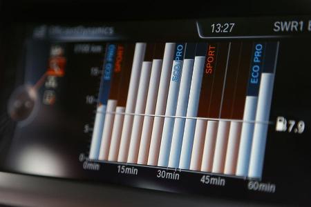 BMW 320i EDE, Verbrauchshistorie