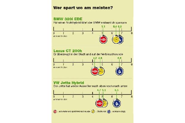 BMW 320i EDE, Lexus CT 200h, VW Jetta Hybrid, Verbrauch, Grafik
