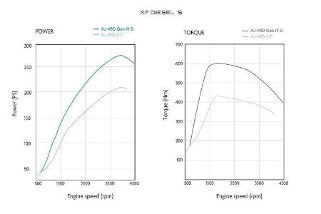 Die Common Rail-Direkteinspritzung der dritten Generation, die im XF Diesel S eingebaut ist, arbeitet mit Einspritzdrücken v...