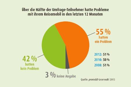 Mängel am Wohnmobil