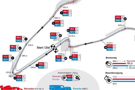 F1 vs. WEC - Grafik - GPS-Daten - Spa Francorchamps