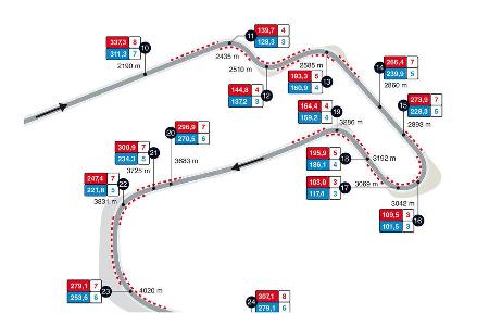 F1 vs. WEC - Grafik - GPS-Daten - Spa Francorchamps
