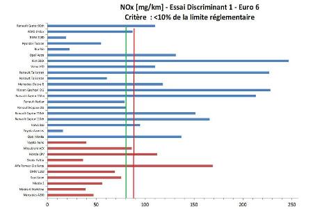Abgas-Kommission Frankreich - Prfstands-Ergebnisse D1