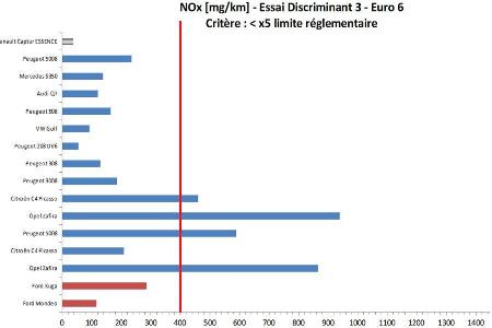 Abgas-Kommission Frankreich RDE PEMS