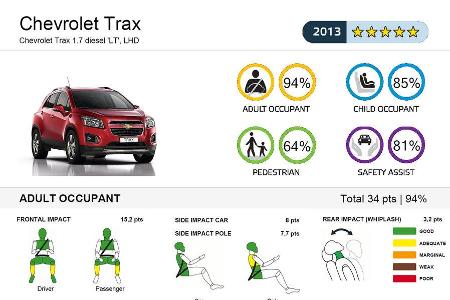 Chevrolet Trax EuroNCAP-Crashtest