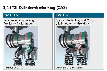 VW Polo Blue GT, Zylinderabschaltung