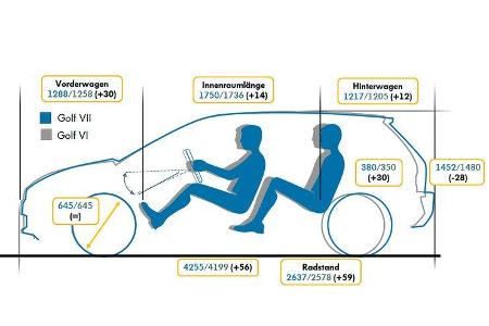VW Golf VII, VW Golf VI, Größenvergleich