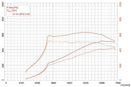 Porsche 911 Carrera S, Mercedes-AMG GT, Leistungskurve