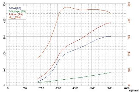 Mercedes-AMG A 45 4Matic, Leistungskurve