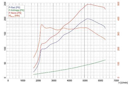 Mini John Cooper Works, Leistungsmessung