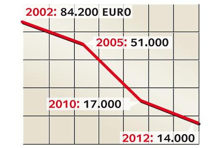 VW Phaeton V10 TDI Motion, Preisentwicklung