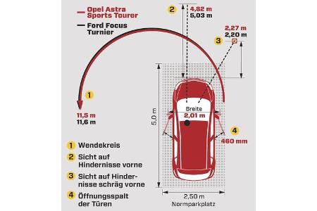 Praxistest, Opel Astra Sportstourer 1.4 Turbo, Grafik Wendekreis