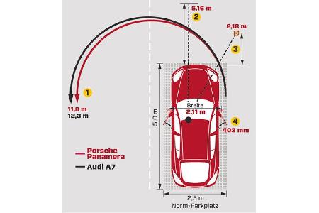 Porsche Panamera Diesel, Parken, Rangieren