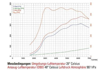 Porsche 718 Cayman S, Leistungskurve