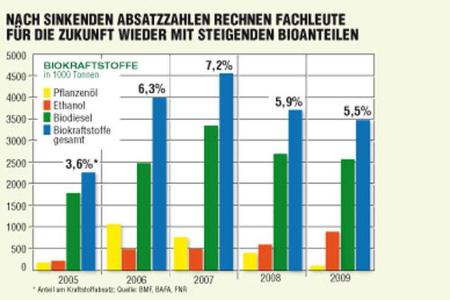 Alternative Kraftstoffe