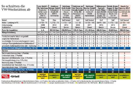 VW-Werkstättentest, Ergebnis