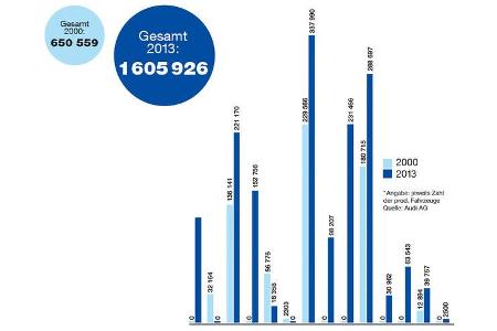 Grafik , Absatzzahlen