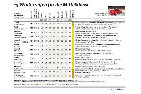 ADAC-Winterreifentest 2016, Mittelklasse