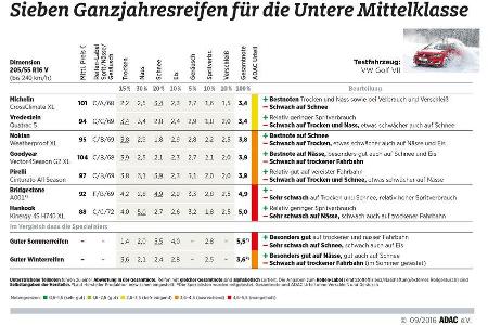 ADAC-Ganzjahresreifentest 2016