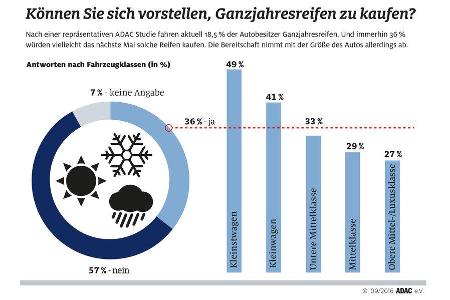 ADAC-Studie Ganzjahresreifentest 2016