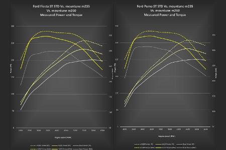 06/2021, Ford Puma ST und Fiesta ST mit Mountune Tuning-Kit