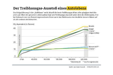 08/2019, ADAC-Auswertung Umweltbilanz der Antriebsarten