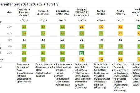 02/2021_ADAC Sommerreifen-Test 2021 Kompakt 1