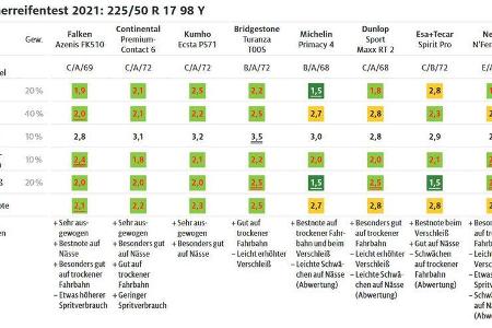02/2021_ADAC Sommerreifen-Test 2021 Mittel 1