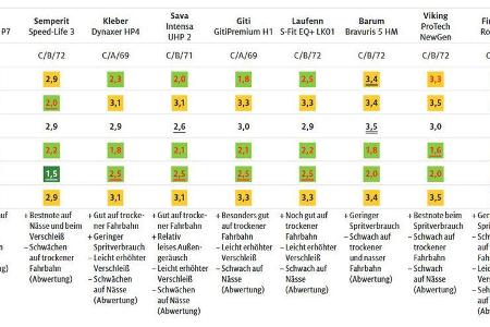 02/2021_ADAC Sommerreifen-Test 2021 Mittel 1