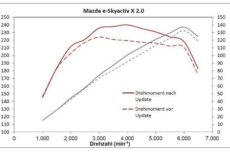 Mazda 3 e-Skyactiv X