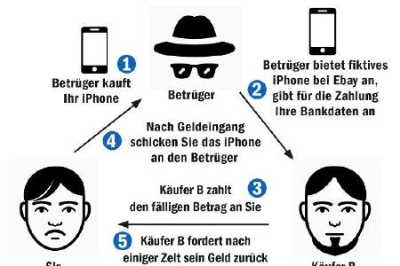 Beim Dreiecksbetrug erhält der Verbrecher einen Artikel, den Sie etwa bei Ebay- Kleinanzeigen anbieten, ohne dafür zu bezahlen.