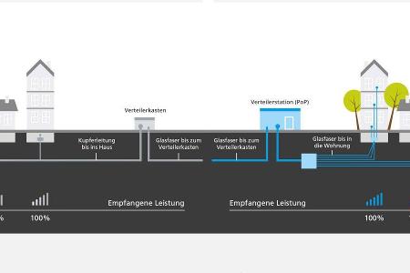 So stellt sich der Unterschied zwischen DSL und FTTH dar.