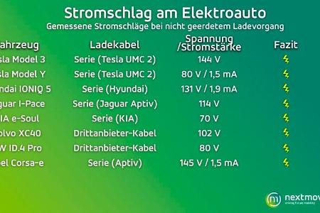 Test Stromschlag e-Auto netxmove
