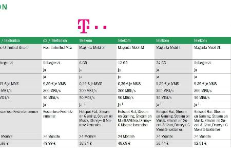 Aktuelle Tarife mit 5G im Überblick