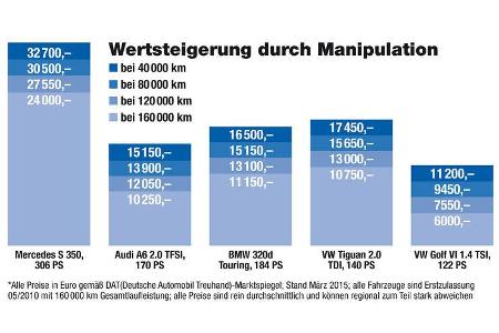 Tacho-Manipulation, Report, Service