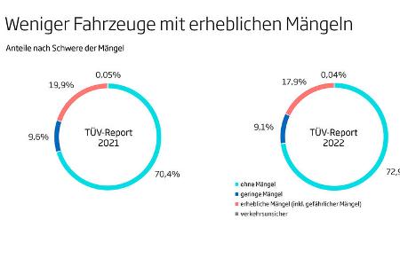 TÜV Report 2022