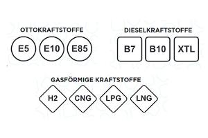 Kennzeichnung Kraftstoffsorten