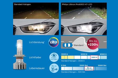 Philips Ultinon Pro6000 LED-H7 Birne Leuchtmittel Licht