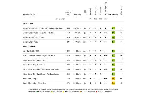 ADAC-Kindersitztest, Herbst 2021, Ergebnisse