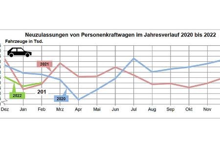 Neuzulassungen Februar 2022