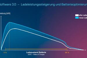 VW.OS 3.0 Ladegeschwindigkeit