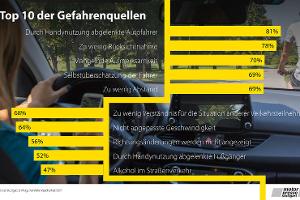 Umfrage Sicherheitskampagne 2022