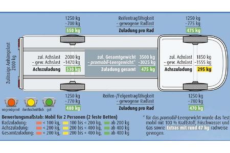 Zuladung promobil-Test