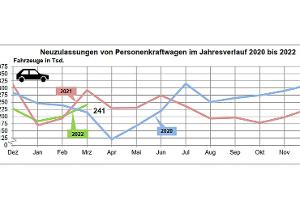 Neuzulassungen März 2022