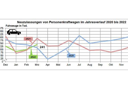 Neuzulassungen März 2022