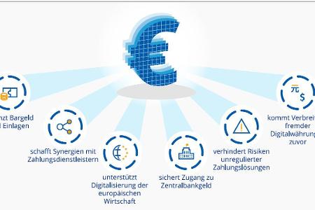 Laut der Europäischen Zentralbank soll der digitale Euro, auch E-Euro genannt, nur Vorteile für die Verbraucher, Geschäfte und das europäische Währungssystem haben.